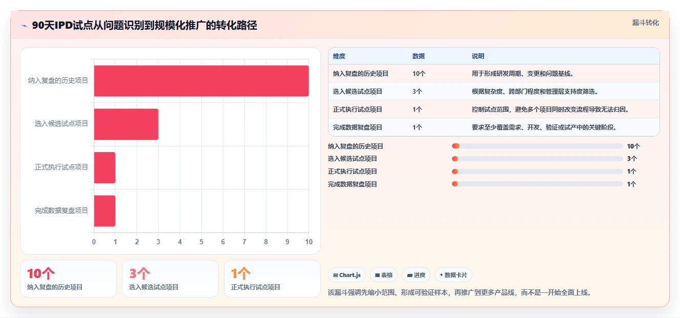 硬件研发管理效率怎么提升？看 IPD 如何打通端到端协同