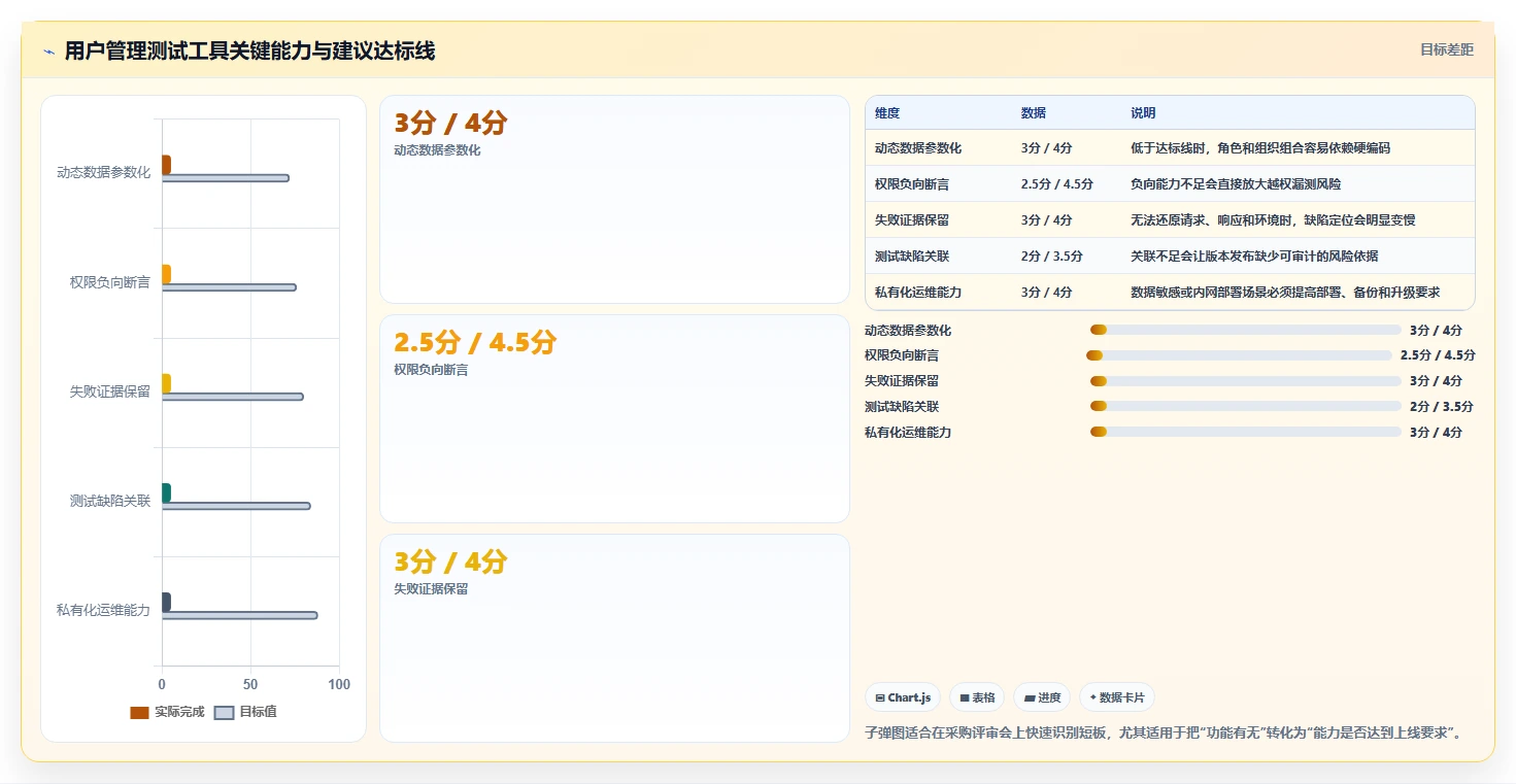 选对工具事半功倍：2026年系统用户管理功能测试工具选型指南