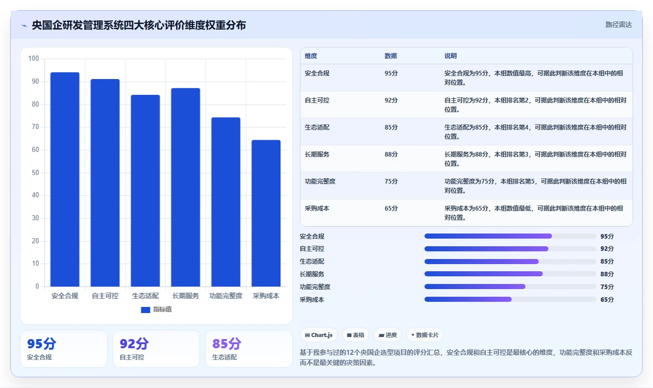 求推荐适合央国企使用的研发管理系统?2026年核心测评与选型清单