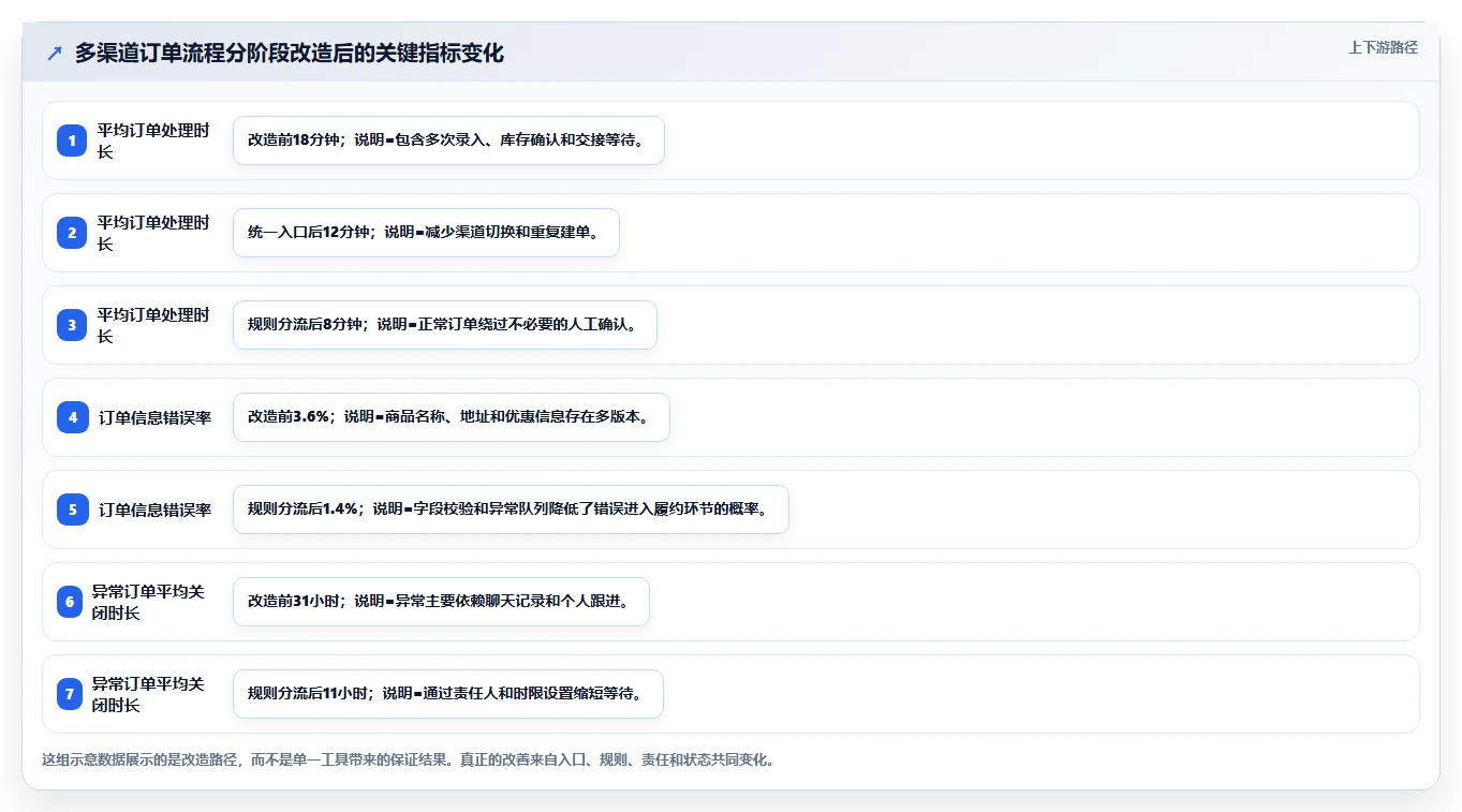 如何优化订单管理流程?5个提升效率的关键策略