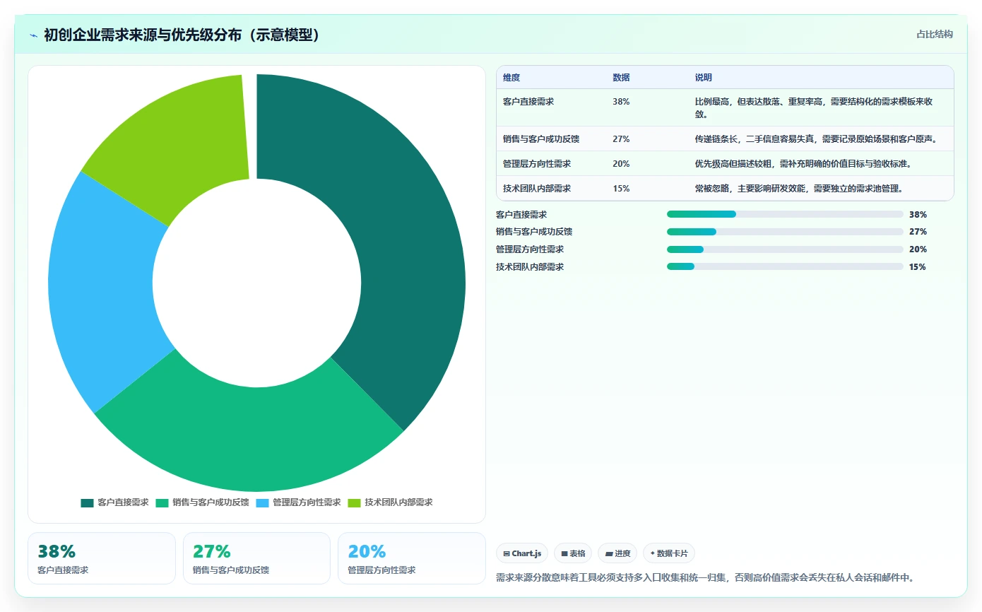 2026初创企业需求管理工具深度测评与选型指南