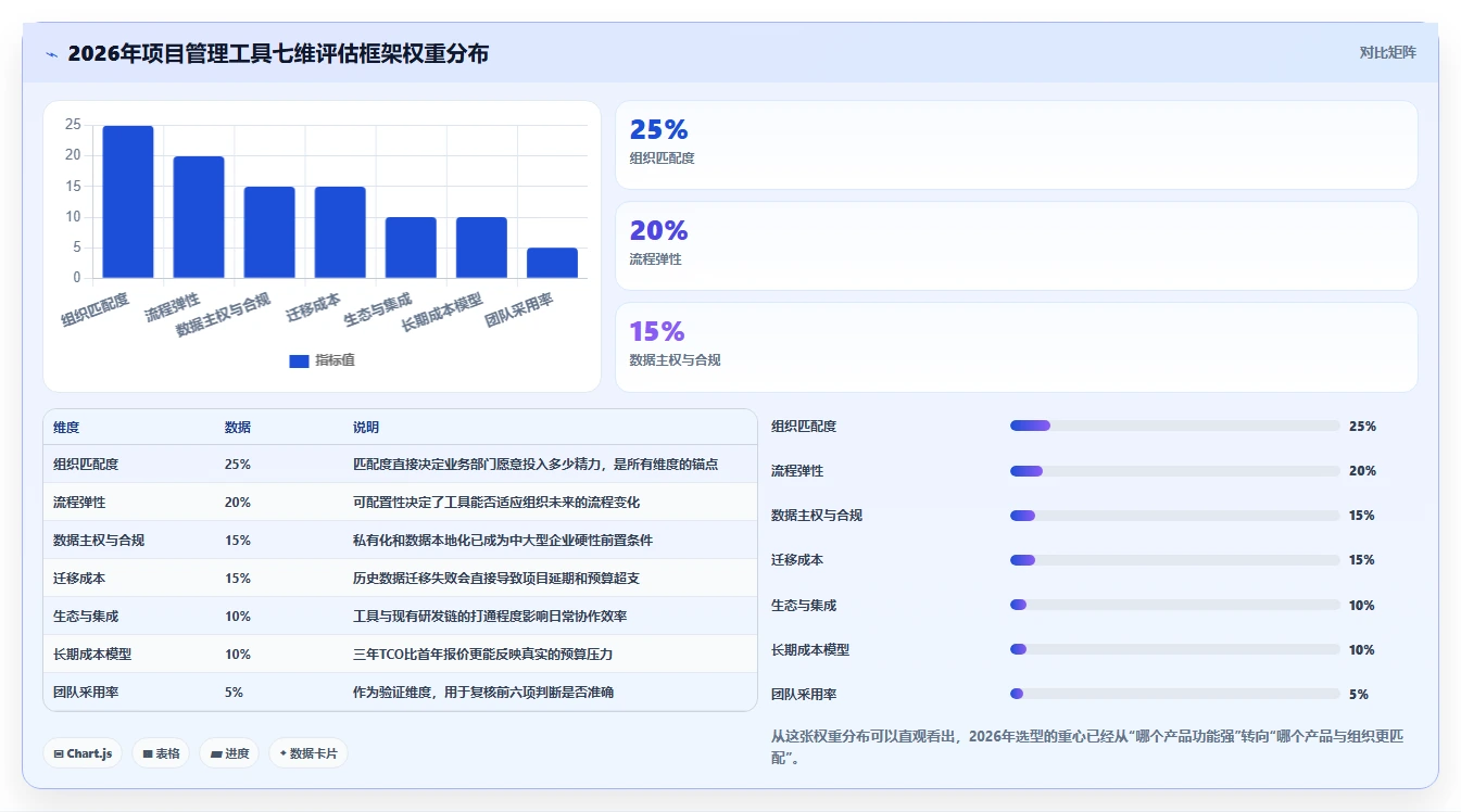 选对工具事半功倍：2026年在线project项目管理工具选型指南