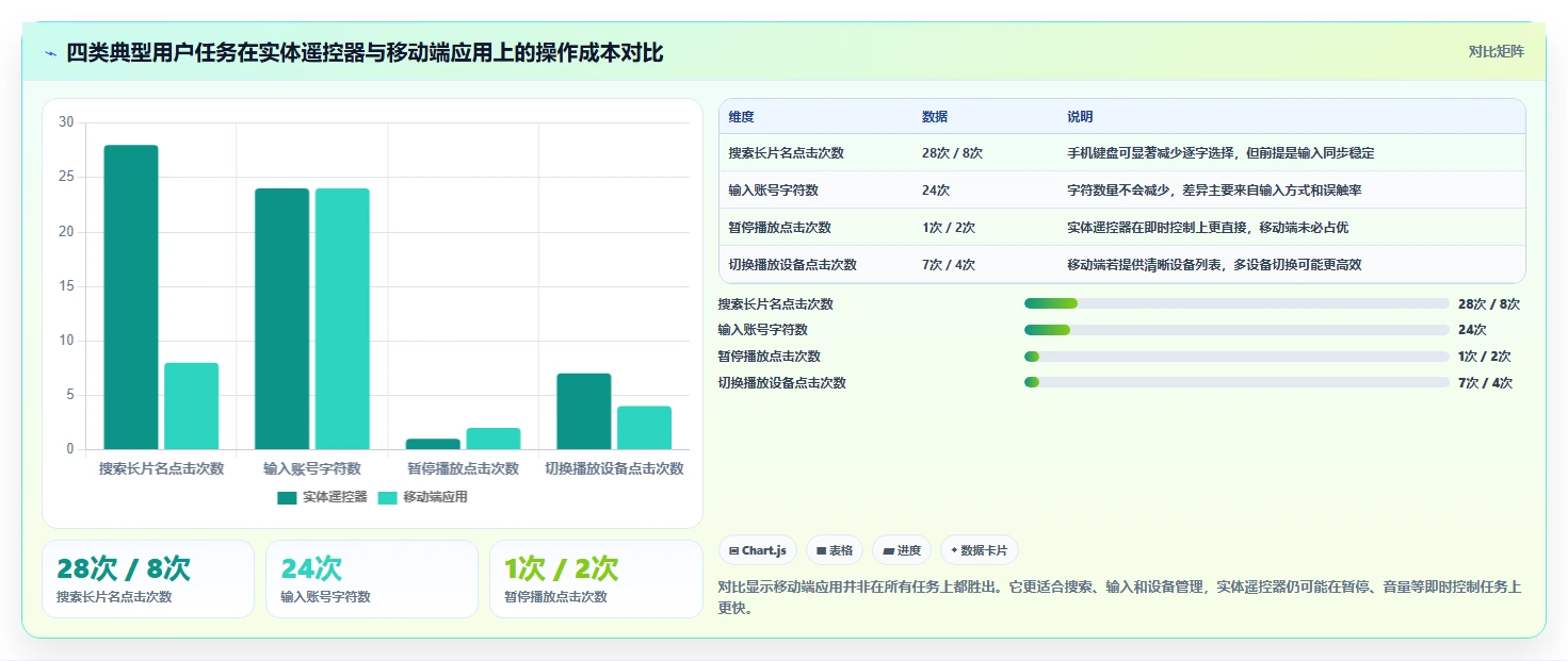 深度解析：亚马逊 Fire TV 移动端应用大改版，重塑跨屏流媒体交互体验