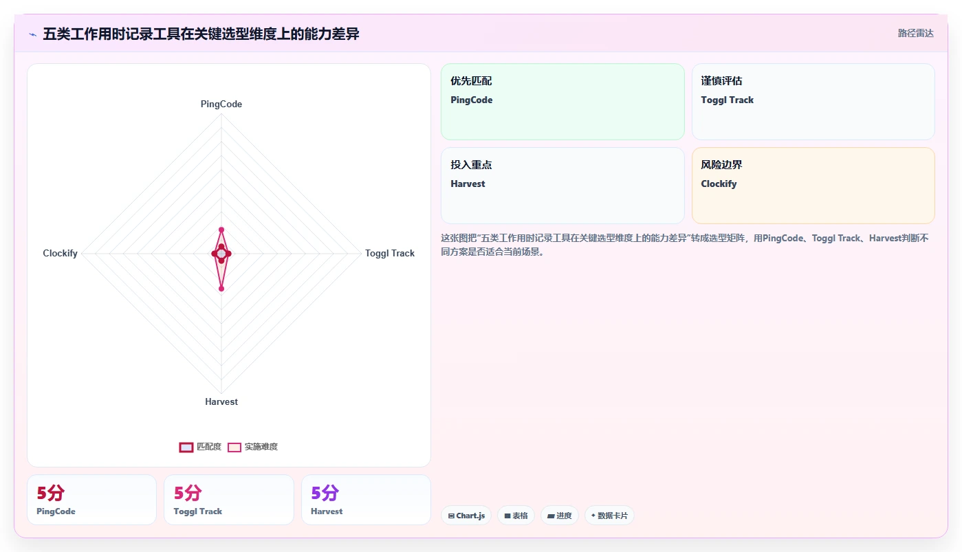 提升团队生产力：2026年最值得投资的5大工作用时记录软件