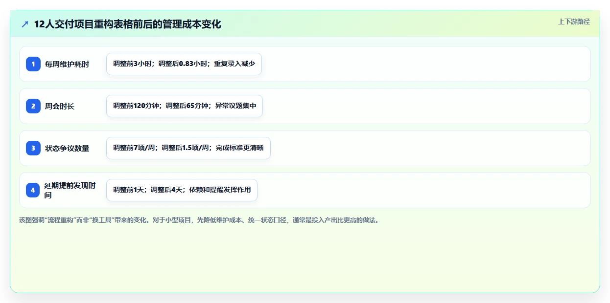 项目经理必看:如何选择最适合你的excel项目进展表?2026年选型指南