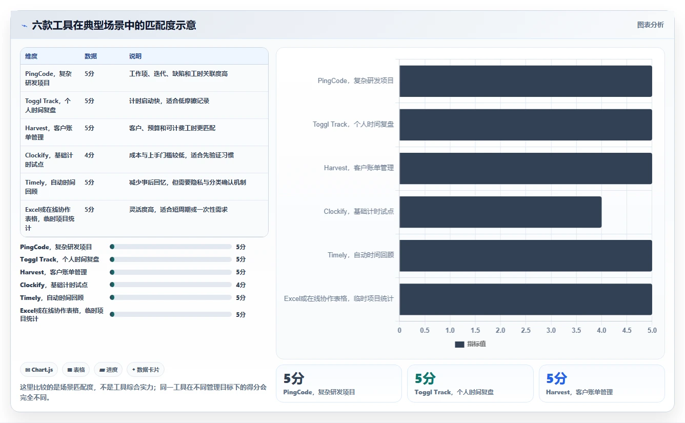 2026年效率神器:6款人工时统计表工具助你轻松掌控项目进度