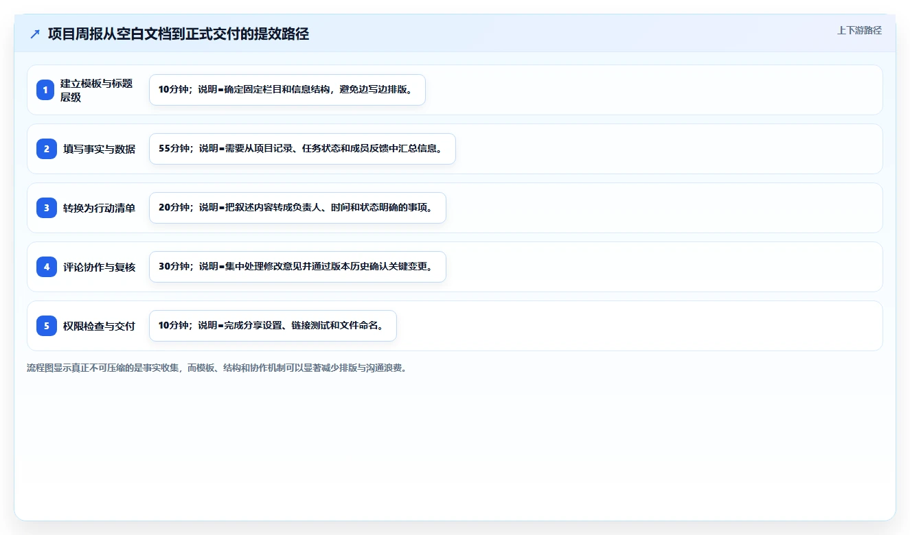10个提高效率的线上编辑文档技巧,第7个让你事半功倍!