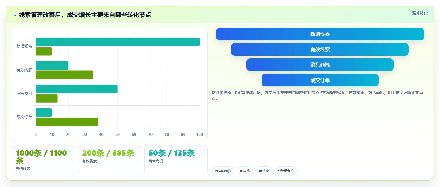 掌握这5个线索管理要点，让你的销售业绩翻倍！