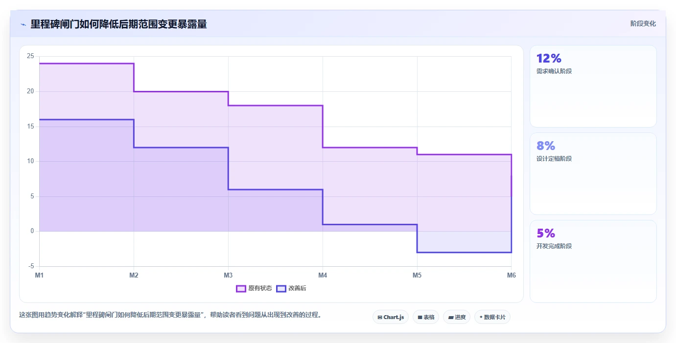 5大项目进度管理方法,让你的项目如期完成!