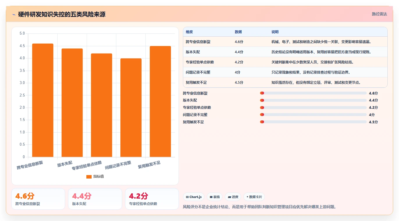 硬件研发知识管理怎么做?从沉淀到复用的实践方法