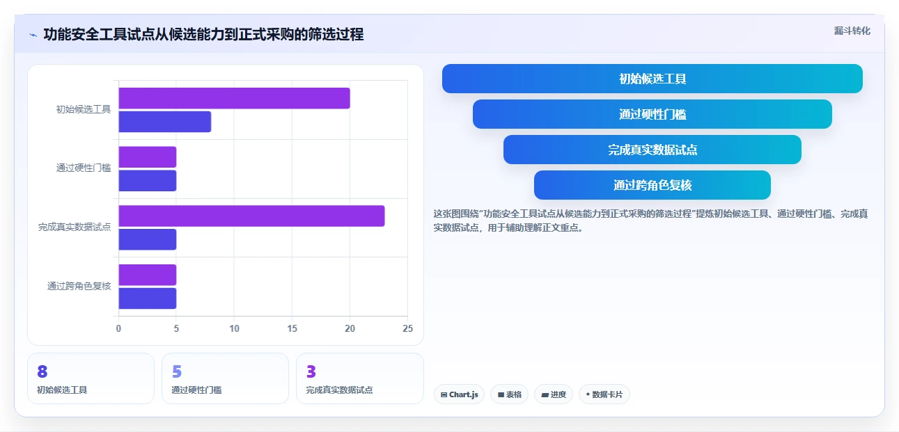 如何选择合适的功能安全测试工具?2026年选型指南