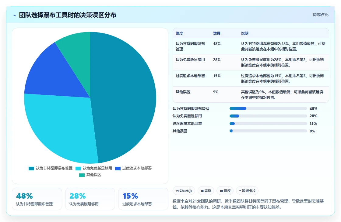 2026年低成本瀑布管理工具有哪些：五款高性价比工具深度测评