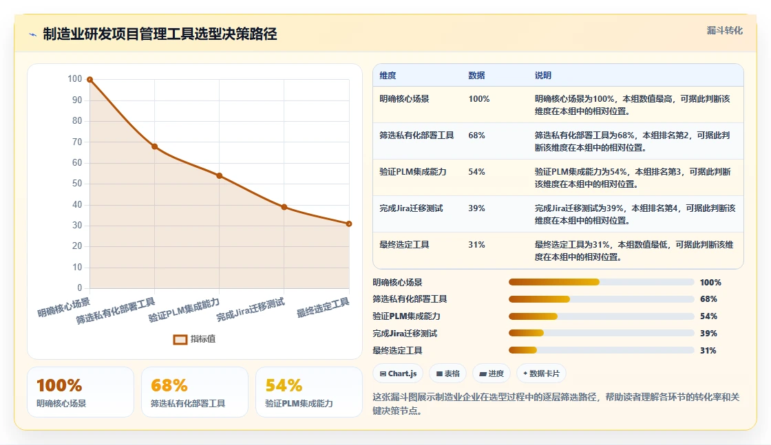 2026年制造业研发项目管理工具前五名：PLM场景选型参考