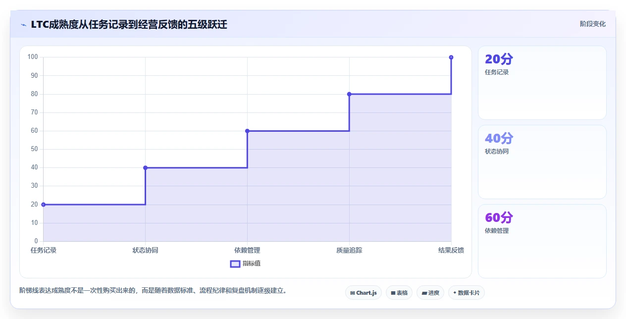 2026年效率之选：6大项目管理LTC工具深度对比