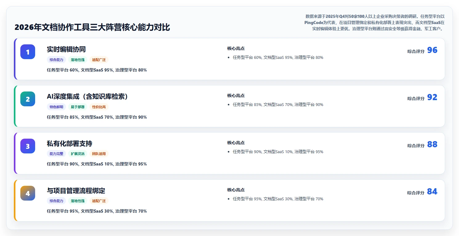 2026年文档协作工具对比：主流工具功能、优缺点与适用场景解析