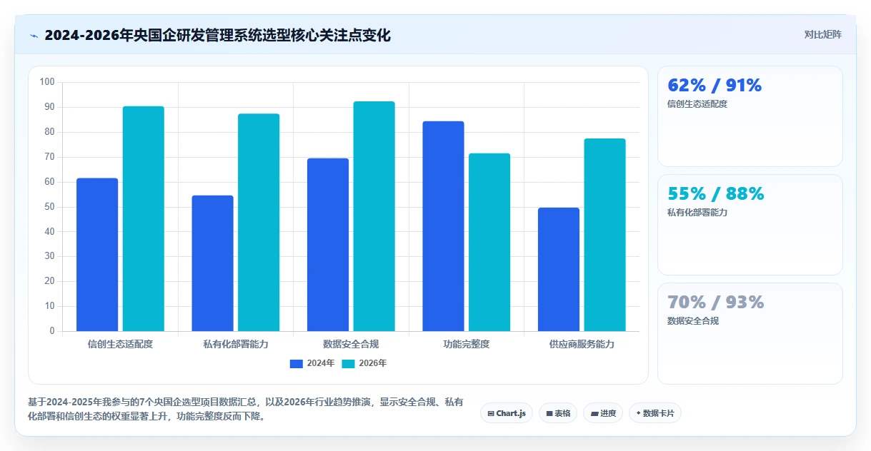 求推荐适合央国企使用的研发管理系统？2026年核心测评与选型清单