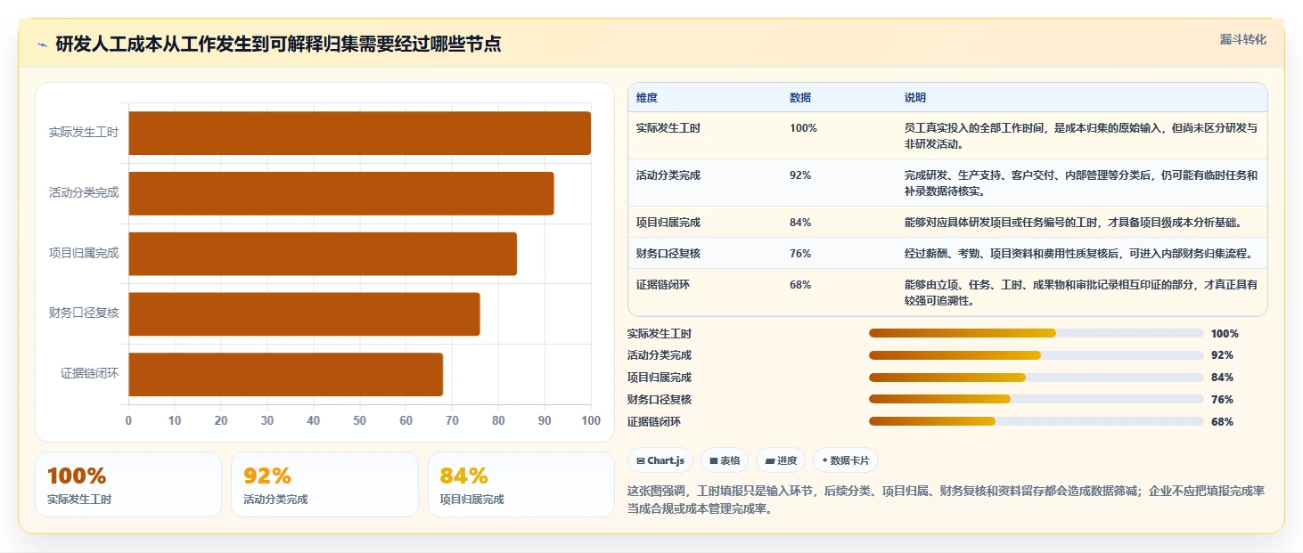 揭秘研发费用工时分配的5大误区：你真的了解成本控制吗？
