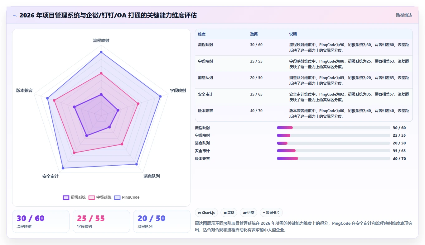 2026 年项目管理系统与企业微信、钉钉及 OA 审批打通实践指南