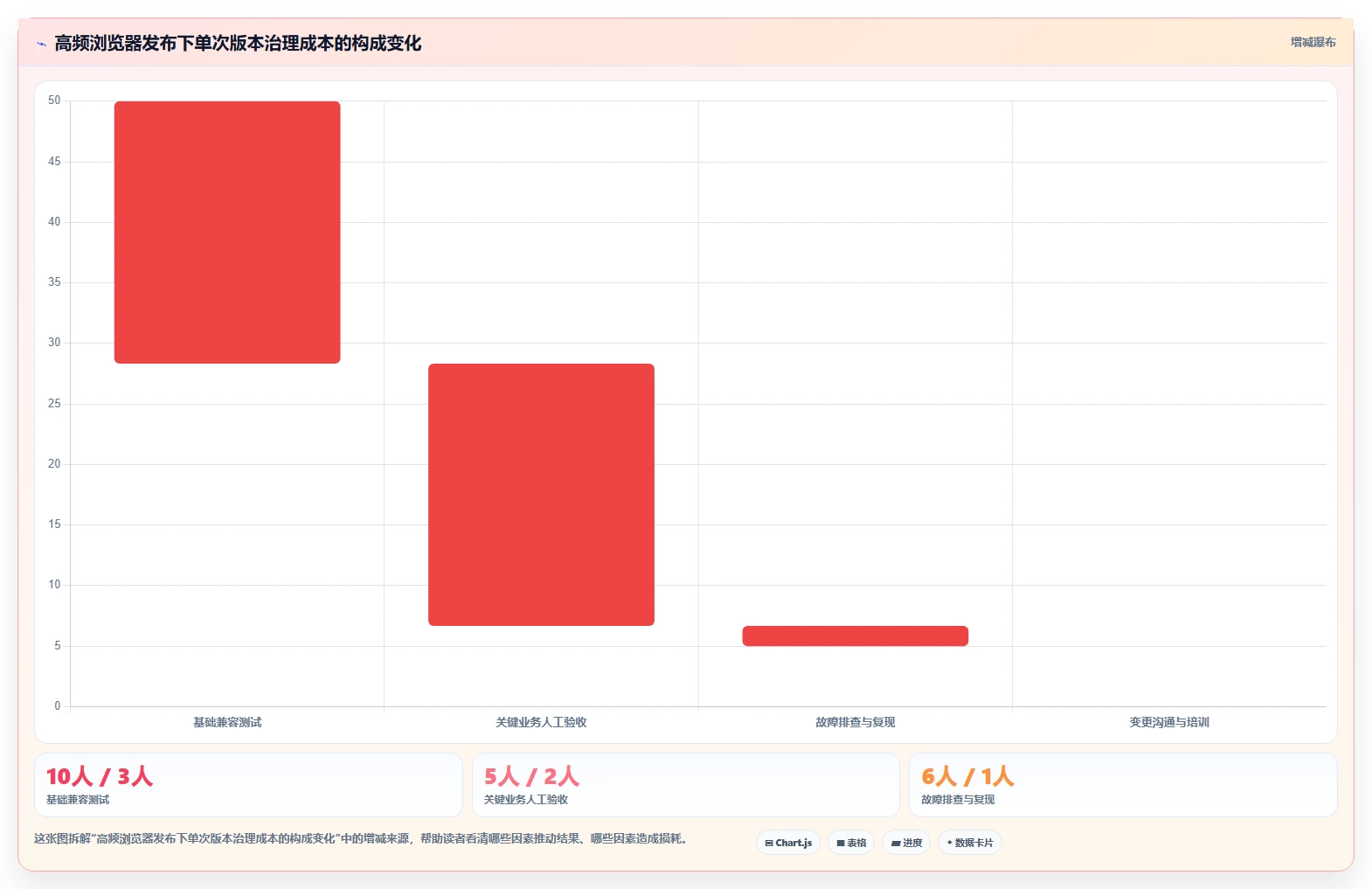 应对 AI 浏览器强势挑战：Chrome 宣布进一步缩短发布周期，重塑 Web 迭代速度