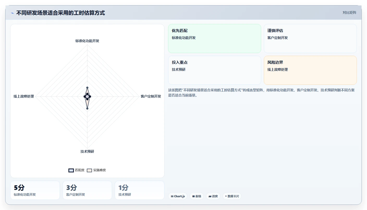 揭秘高效研发: 3个步骤精准计算研发人员工时，提升团队产能!