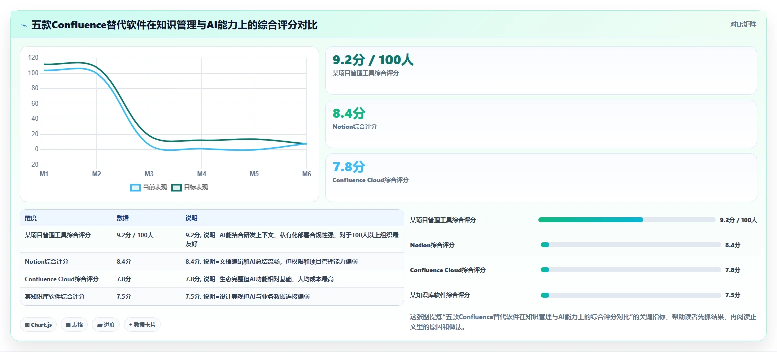 2026年具备 AI 能力的 Confluence 替代软件哪款好用？五款工具测评指南