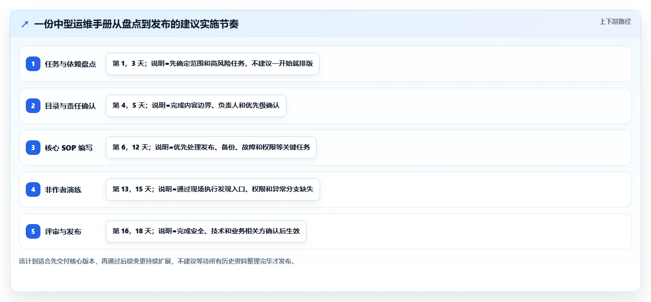 如何打造一份完美的运维手册 doc?7个步骤让你的团队效率倍增