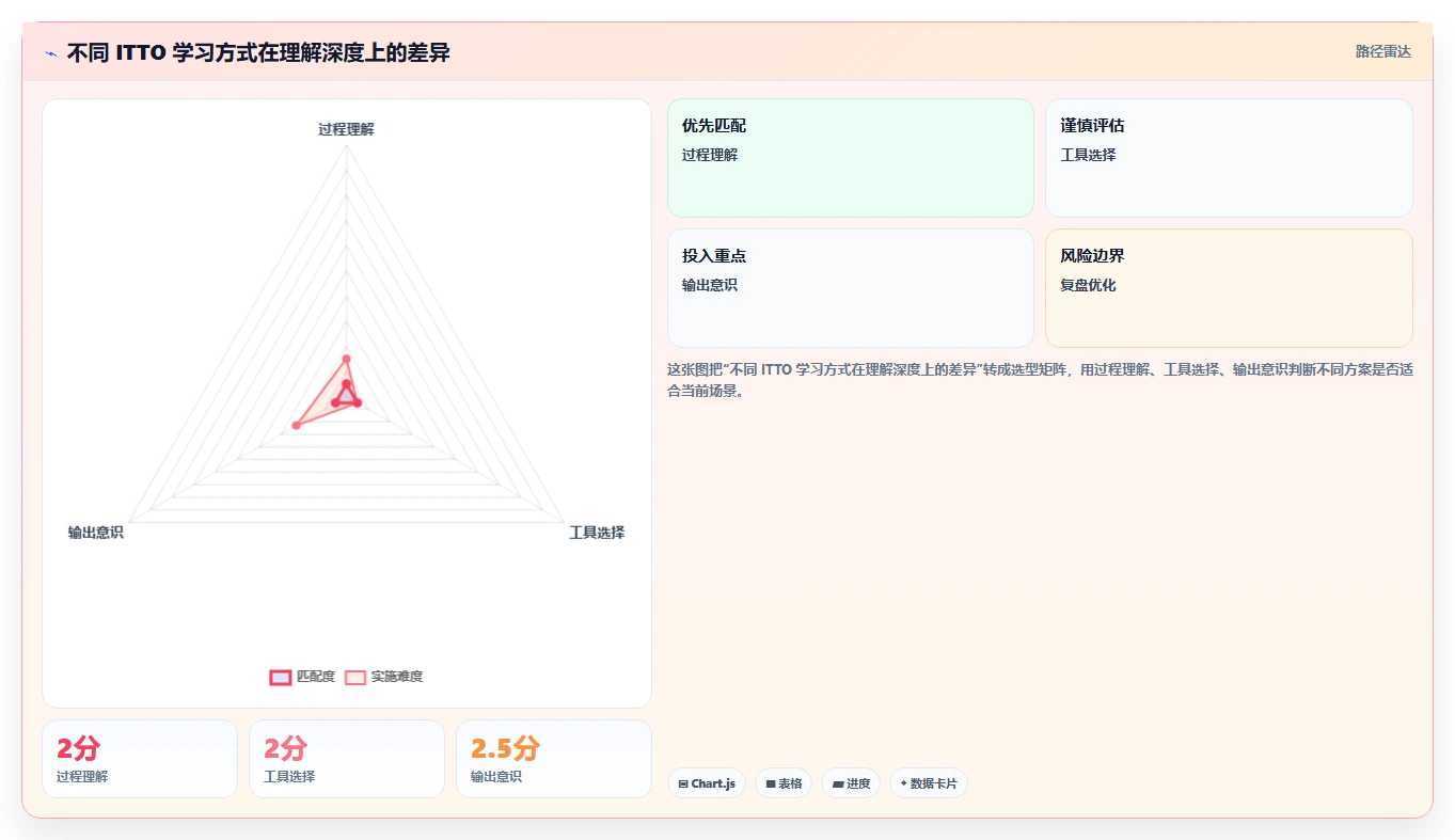 掌握项目管理ITTO图：从新手到专家的必备工具