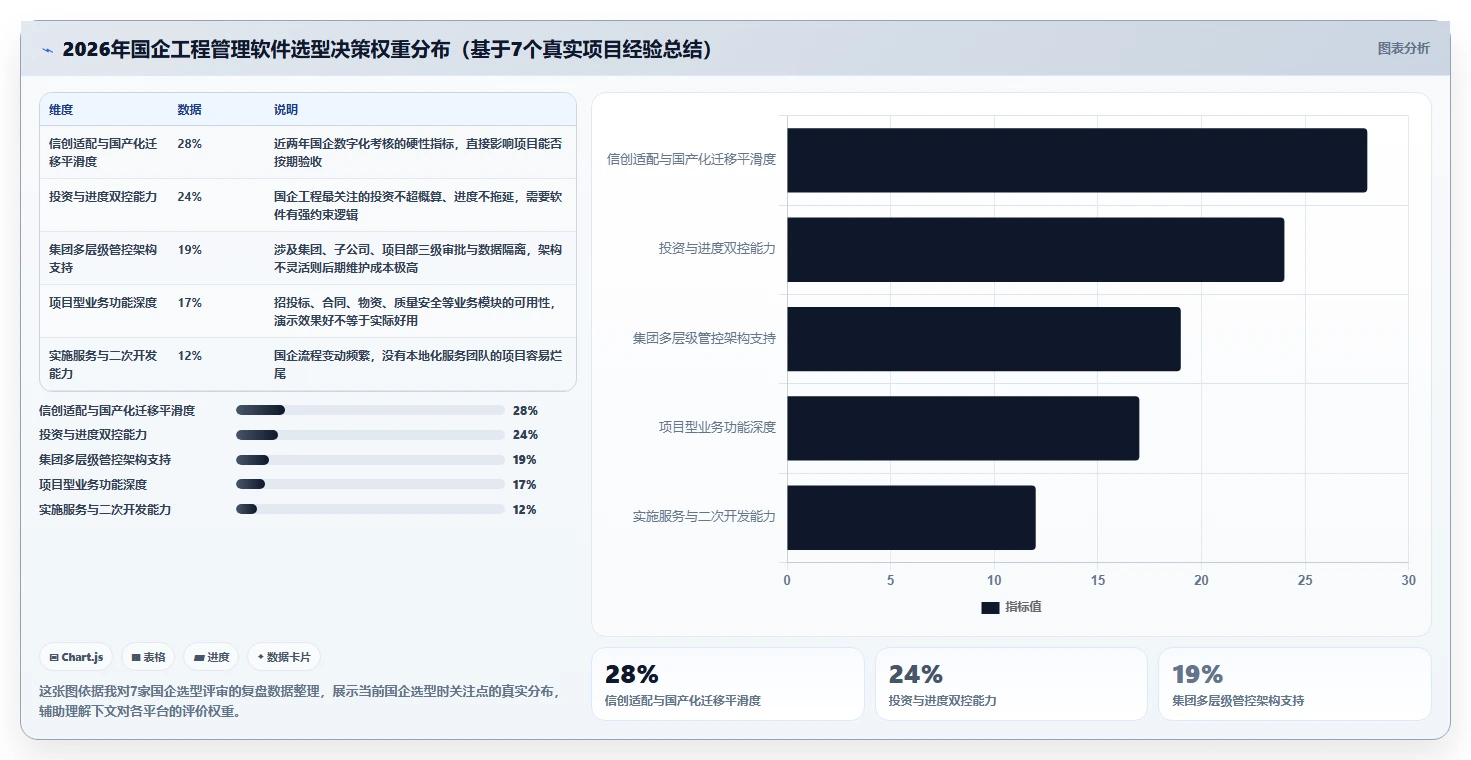2026年国企工程管理软件选型指南：6款主流平台深度对比