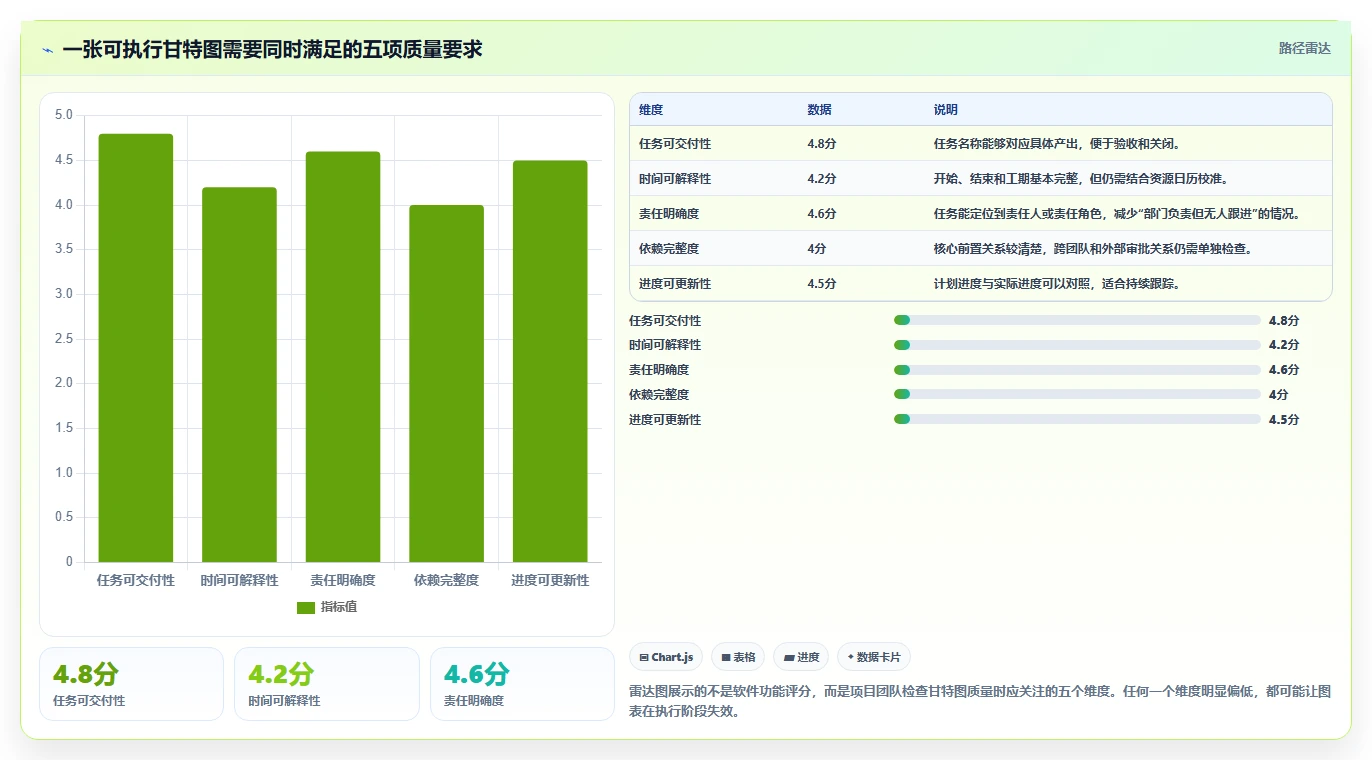 如何满足甘特图绘制要求？5个步骤让你的项目进度一目了然