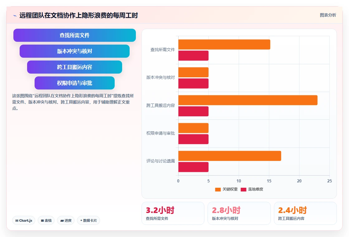 远程办公必备:2026年7款文档协同管理平台工具功能全面评测