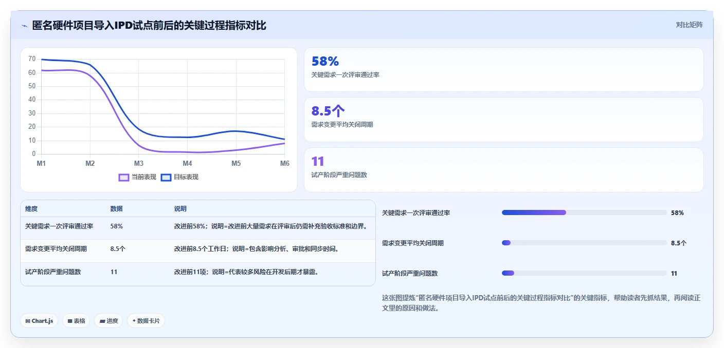 硬件研发管理效率怎么提升？看 IPD 如何打通端到端协同