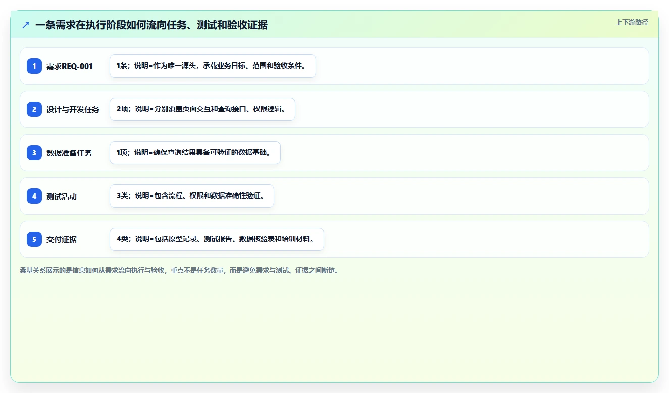 项目需求管理怎么做:从收集到验收的全流程实操指南