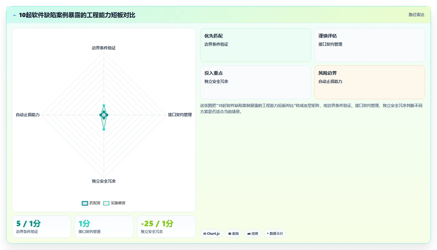 10个震惊业界的软件缺陷案例：第7个让开发者夜不能寐！