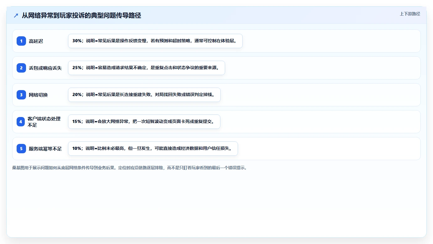 揭秘游戏弱网测试用例：如何确保玩家在糟糕网络下依然畅玩无阻？