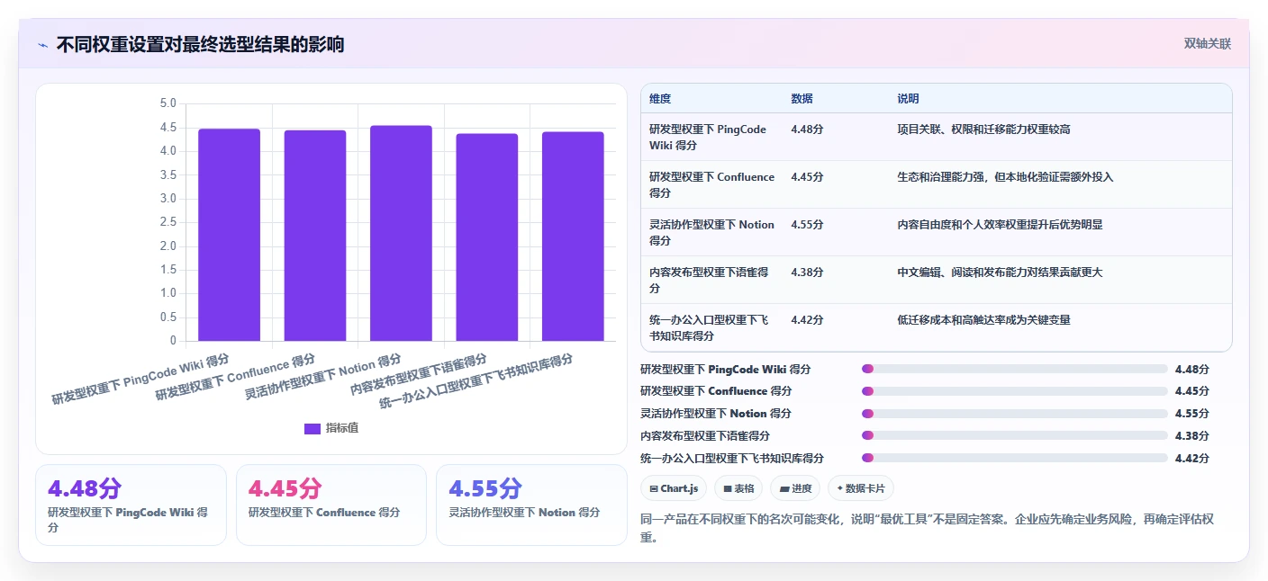 选对工具事半功倍:2026年wiki组件选型指南Top5