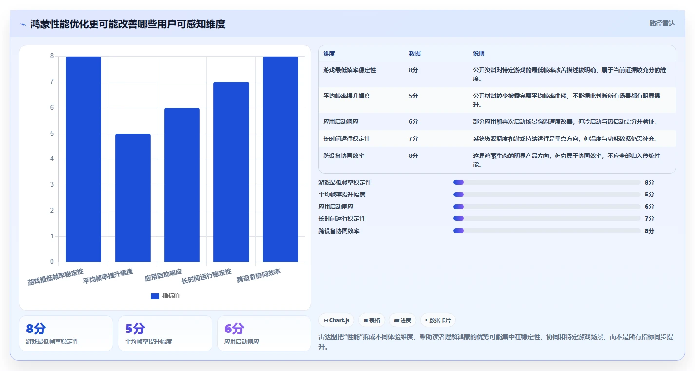 鸿蒙测试结果揭秘：HarmonyOS性能大幅提升，用户体验超乎想象！