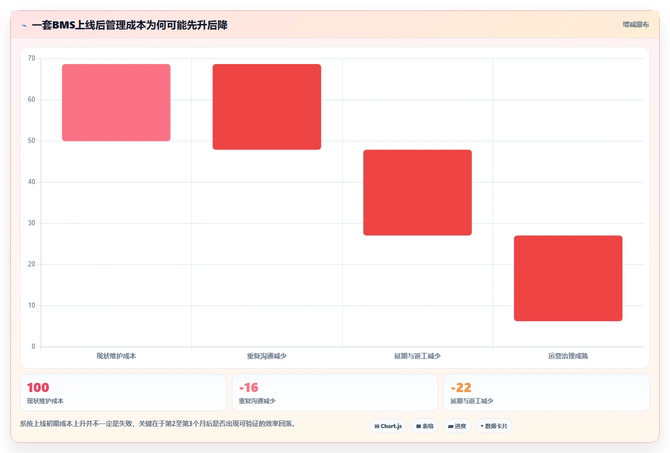 项目管理新趋势：2026年最值得投资的5款企业内部管理系统BMS