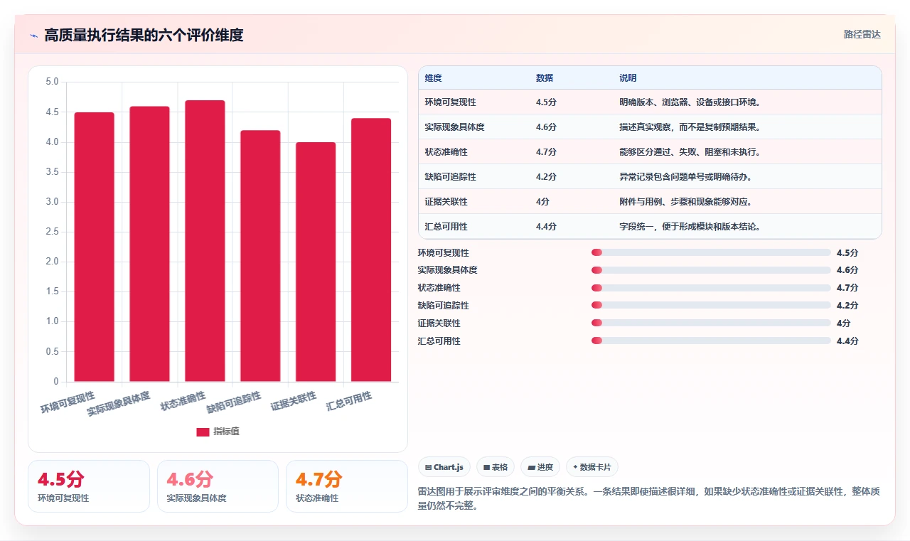 10个必学的用例执行结果撰写技巧:让你的测试报告脱颖而出!