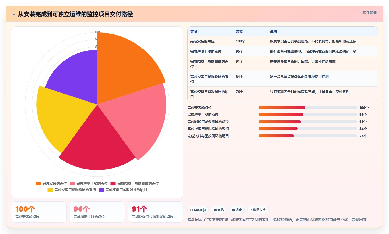 打造完美监控系统：10大项目验收清单助你一步到位