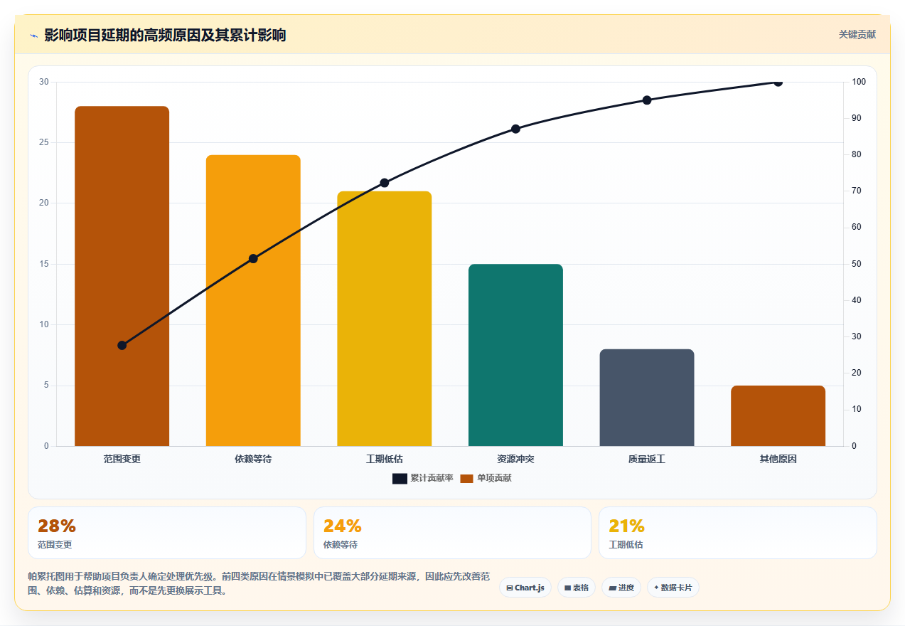 5步精准制定项目实施进度安排,让你的项目如期完成!