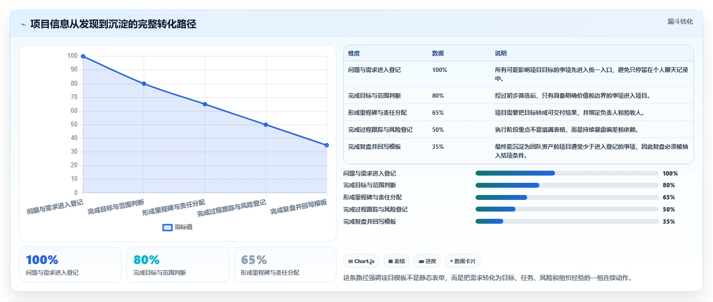 如何从0到1搭建项目模板？一套可复用的管理实践框架分享