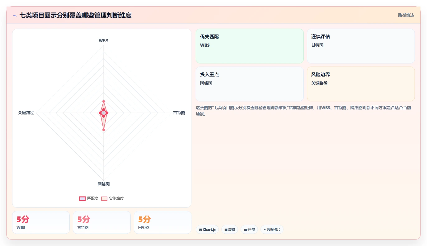 7个项目管理图示技巧，让你的项目进度一目了然！