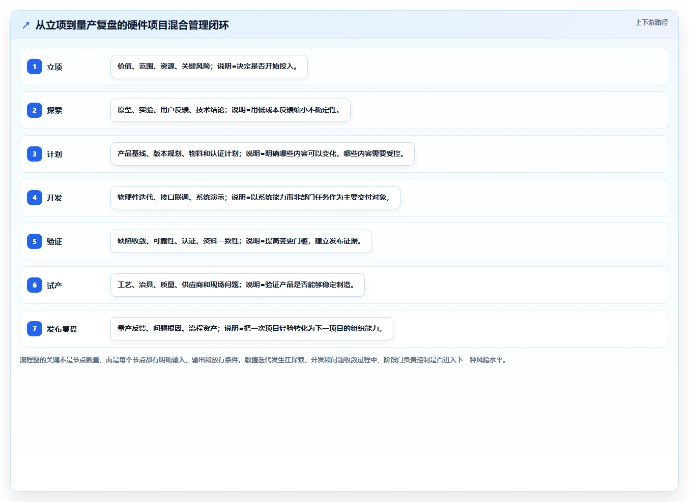 硬件项目管理怎么做？从IPD到敏捷的混合方法实践