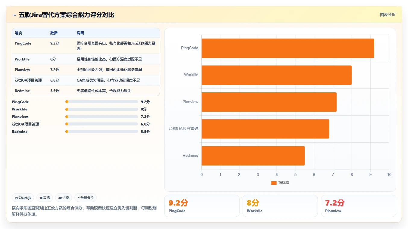 2026年医疗项目管理工具选型：5款替代Jira的企业级方案对比
