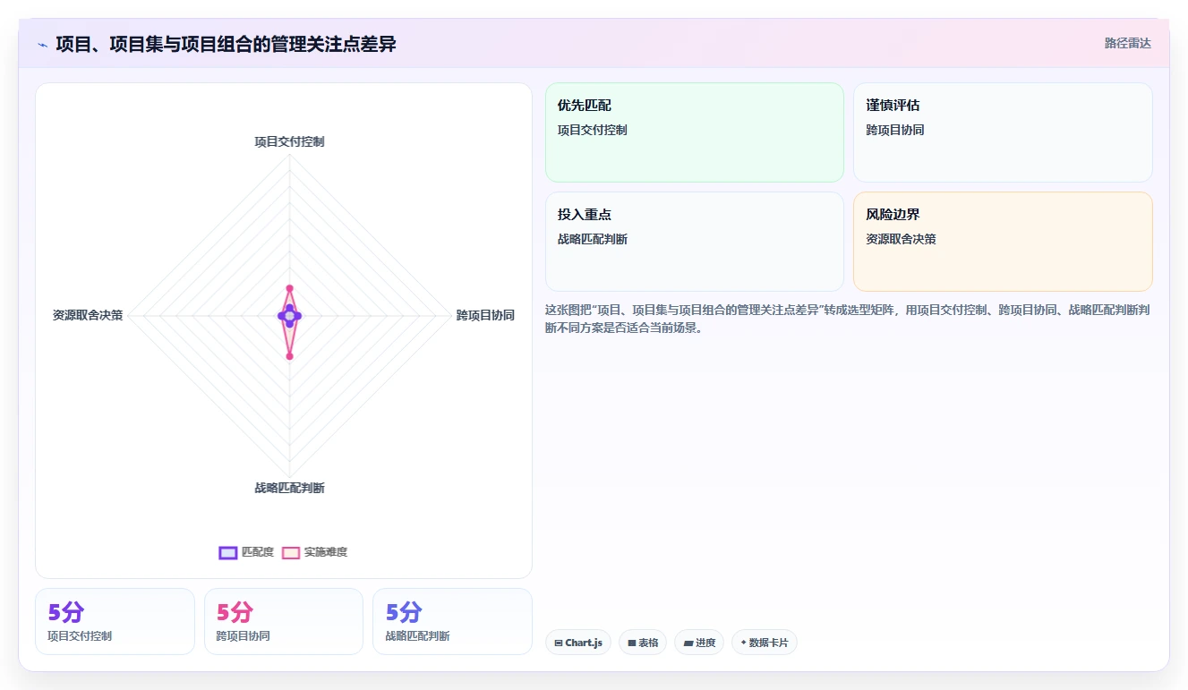 项目集和项目组合通俗理解：5分钟让你成为项目管理达人！