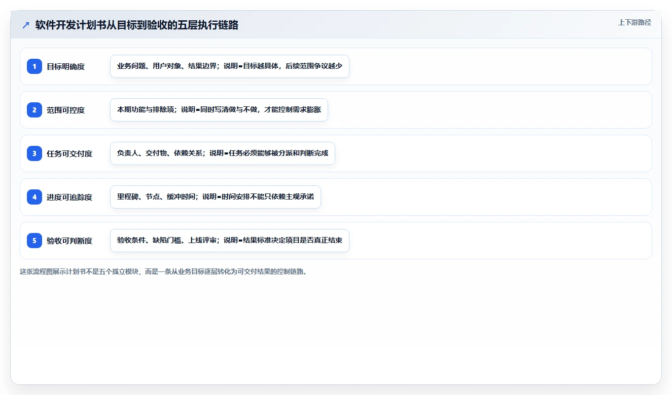制定完美软件开发计划书的5个秘诀：让你的项目事半功倍！