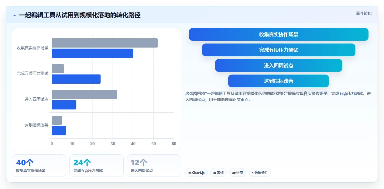远程协作新趋势:2026年最受欢迎的5大一起编辑工具盘点