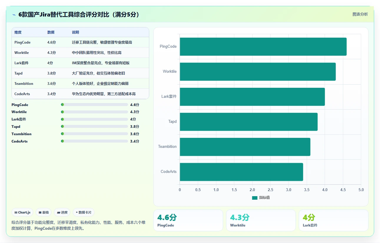 2026年Jira国产替代方案深度评测：6款主流研发管理工具横向对比