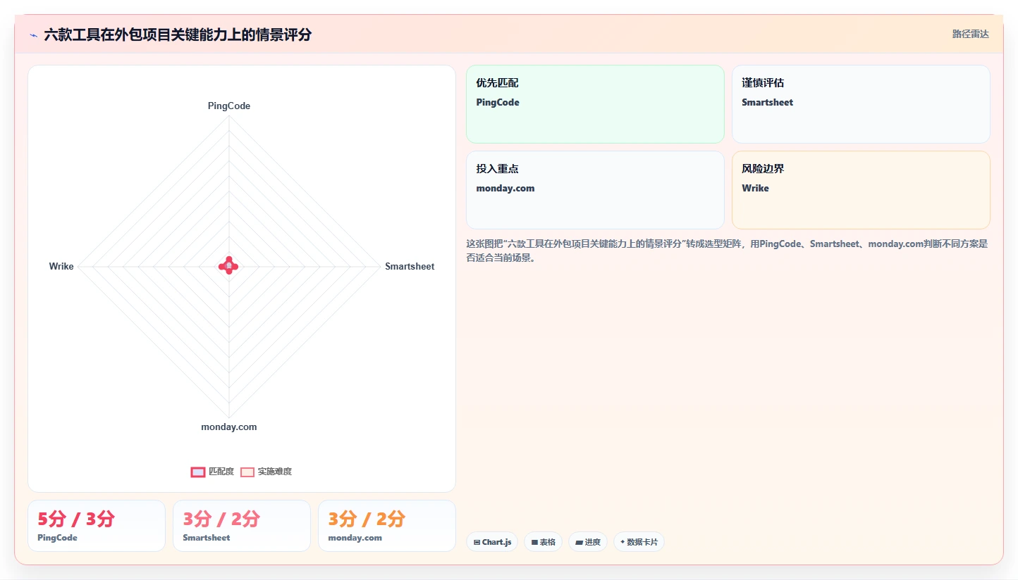 2026年必备：6款顶级外包项目进度表格工具对比