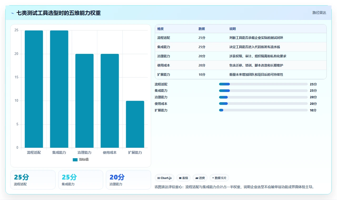 2026年必备：7大测试项目里使用了哪些工具如何使用的全面对比